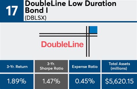ddldx|DoubleLine Low Duration Bond R6 (DDLDX) .